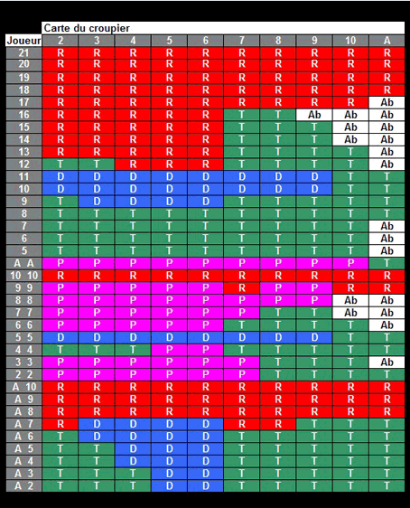 tableau stratégie blackjack